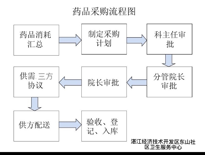 药品采购流程图（东山社区卫生服务中心）.jpg